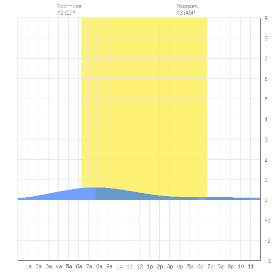Magueyes Island tide chart for Friday, April 5, 2024
