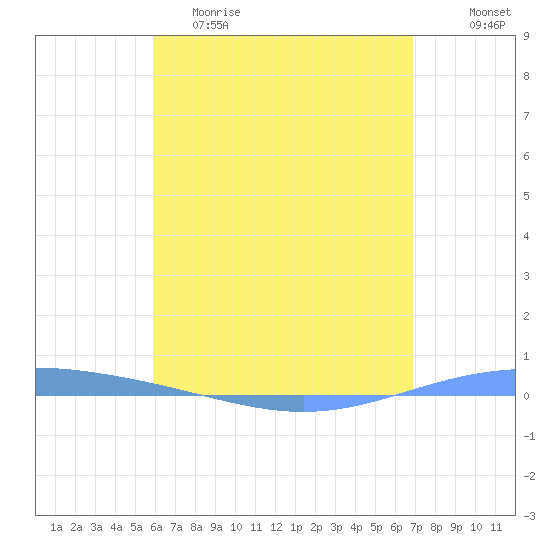 Magueyes Island tide chart for Friday, May 10, 2024