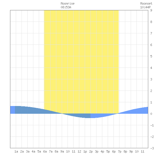 Magueyes Island tide chart for Saturday, May 11, 2024