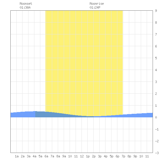 Magueyes Island tide chart for Thursday, May 16, 2024