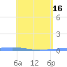 Magueyes Island tide chart for Thursday, May 16, 2024