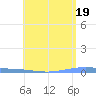 Magueyes Island tide chart for Sunday, May 19, 2024