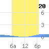 Magueyes Island tide chart for Monday, May 20, 2024