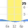 Magueyes Island tide chart for Saturday, May 25, 2024