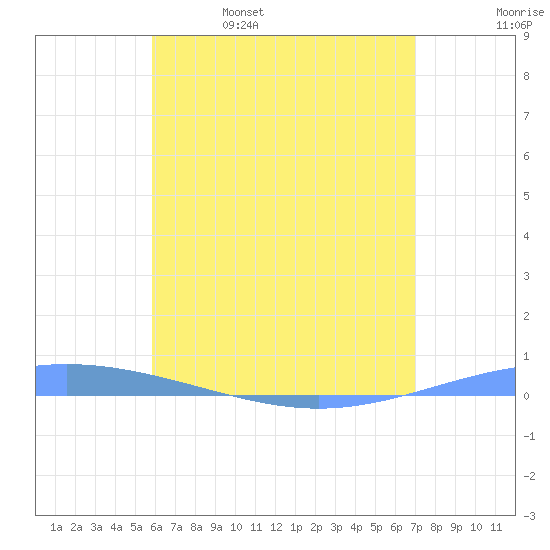 Magueyes Island tide chart for Monday, May 27, 2024