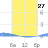 Magueyes Island tide chart for Monday, May 27, 2024