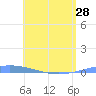 Magueyes Island tide chart for Tuesday, May 28, 2024