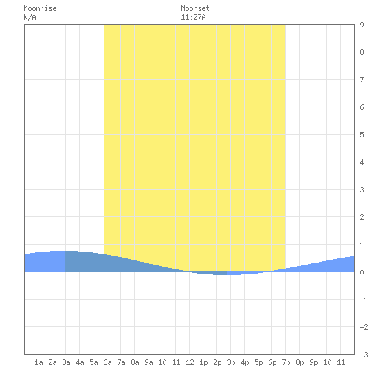 Magueyes Island tide chart for Wednesday, May 29, 2024