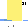 Magueyes Island tide chart for Wednesday, May 29, 2024