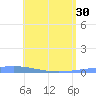 Magueyes Island tide chart for Thursday, May 30, 2024