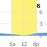 Magueyes Island tide chart for Monday, May 6, 2024