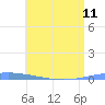 Magueyes Island tide chart for Tuesday, June 11, 2024