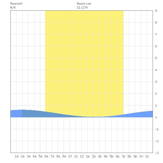 Magueyes Island tide chart for Wednesday, June 12, 2024