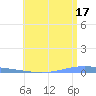 Magueyes Island tide chart for Monday, June 17, 2024
