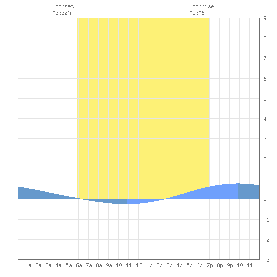 Magueyes Island tide chart for Wednesday, June 19, 2024