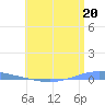 Magueyes Island tide chart for Thursday, June 20, 2024