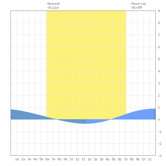 Magueyes Island tide chart for Saturday, June 22, 2024