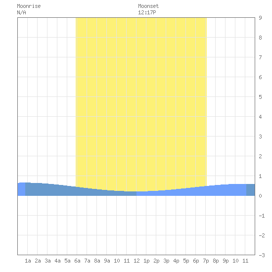 Magueyes Island tide chart for Friday, June 28, 2024