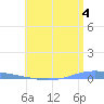 Magueyes Island tide chart for Tuesday, June 4, 2024