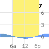 Magueyes Island tide chart for Friday, June 7, 2024