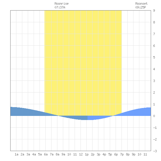 Magueyes Island tide chart for Saturday, June 8, 2024