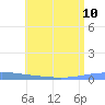 Magueyes Island tide chart for Wednesday, July 10, 2024