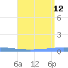 Magueyes Island tide chart for Friday, July 12, 2024
