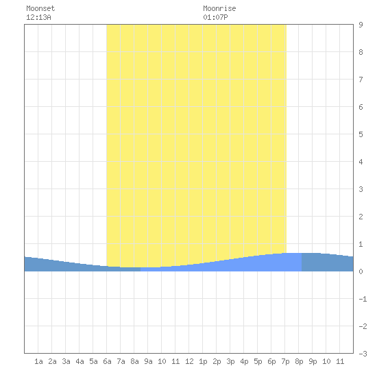 Magueyes Island tide chart for Sunday, July 14, 2024