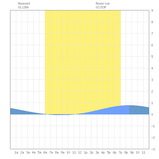 Magueyes Island tide chart for Tuesday, July 16, 2024