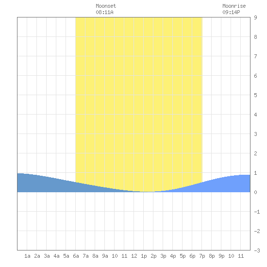 Magueyes Island tide chart for Tuesday, July 23, 2024