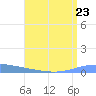 Magueyes Island tide chart for Tuesday, July 23, 2024