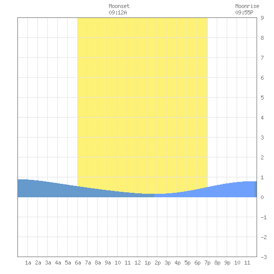 Magueyes Island tide chart for Wednesday, July 24, 2024