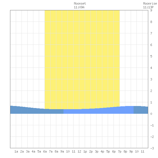 Magueyes Island tide chart for Friday, July 26, 2024