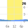 Magueyes Island tide chart for Friday, July 26, 2024