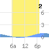 Magueyes Island tide chart for Tuesday, July 2, 2024