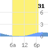 Magueyes Island tide chart for Wednesday, July 31, 2024