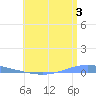 Magueyes Island tide chart for Wednesday, July 3, 2024