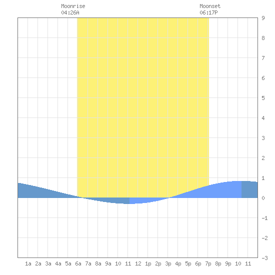 Magueyes Island tide chart for Thursday, July 4, 2024