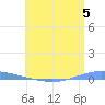 Magueyes Island tide chart for Friday, July 5, 2024