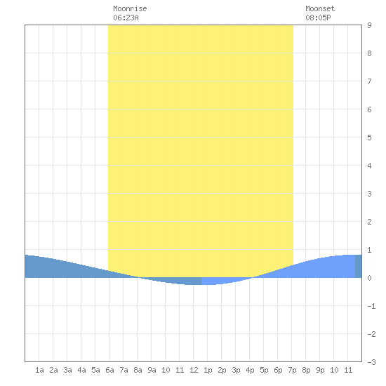 Magueyes Island tide chart for Saturday, July 6, 2024