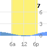 Magueyes Island tide chart for Sunday, July 7, 2024