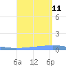 Magueyes Island tide chart for Sunday, August 11, 2024