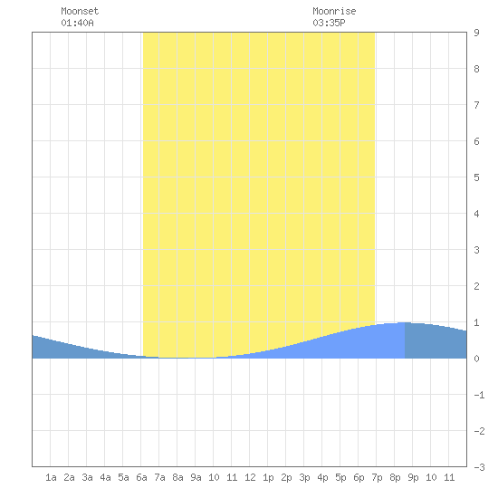 Magueyes Island tide chart for Thursday, August 15, 2024