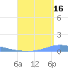 Magueyes Island tide chart for Friday, August 16, 2024