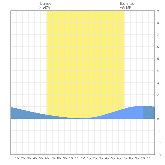 Magueyes Island tide chart for Sunday, August 18, 2024