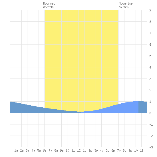 Magueyes Island tide chart for Monday, August 19, 2024