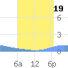 Magueyes Island tide chart for Monday, August 19, 2024