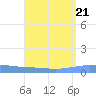 Magueyes Island tide chart for Wednesday, August 21, 2024
