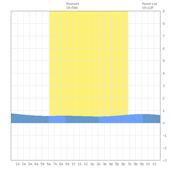 Magueyes Island tide chart for Thursday, August 22, 2024