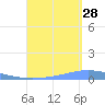 Magueyes Island tide chart for Wednesday, August 28, 2024